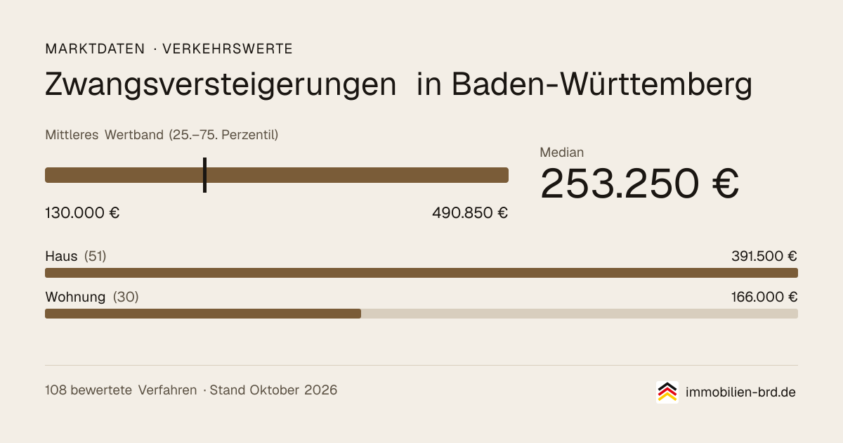 Verkehrswerte bei Zwangsversteigerungen in Baden-Württemberg: Median, mittleres Wertband und Median je Objektart