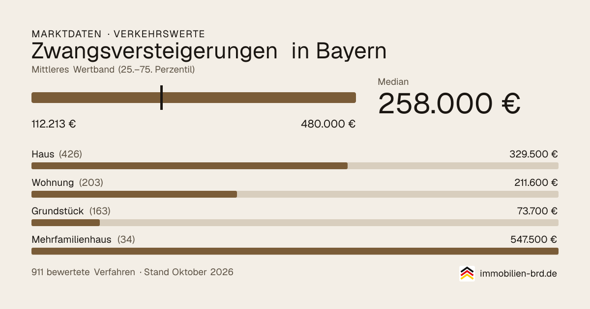Verkehrswerte bei Zwangsversteigerungen in Bayern: Median, mittleres Wertband und Median je Objektart