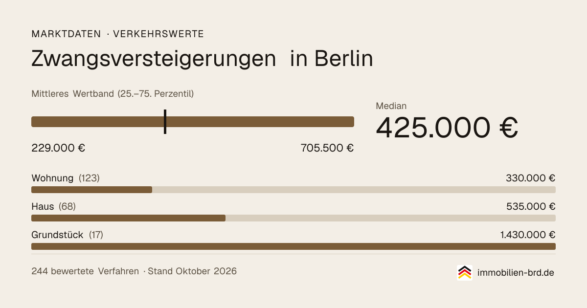 Verkehrswerte bei Zwangsversteigerungen in Berlin: Median, mittleres Wertband und Median je Objektart
