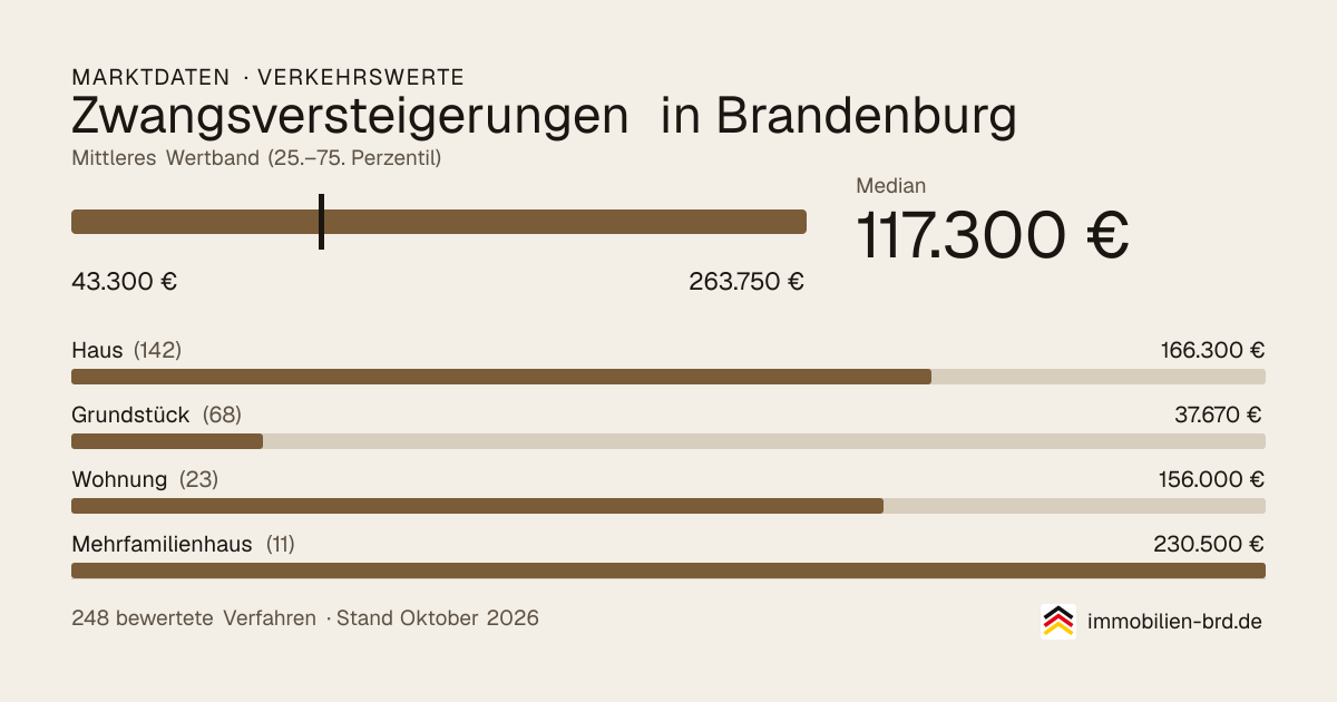 Verkehrswerte bei Zwangsversteigerungen in Brandenburg: Median, mittleres Wertband und Median je Objektart