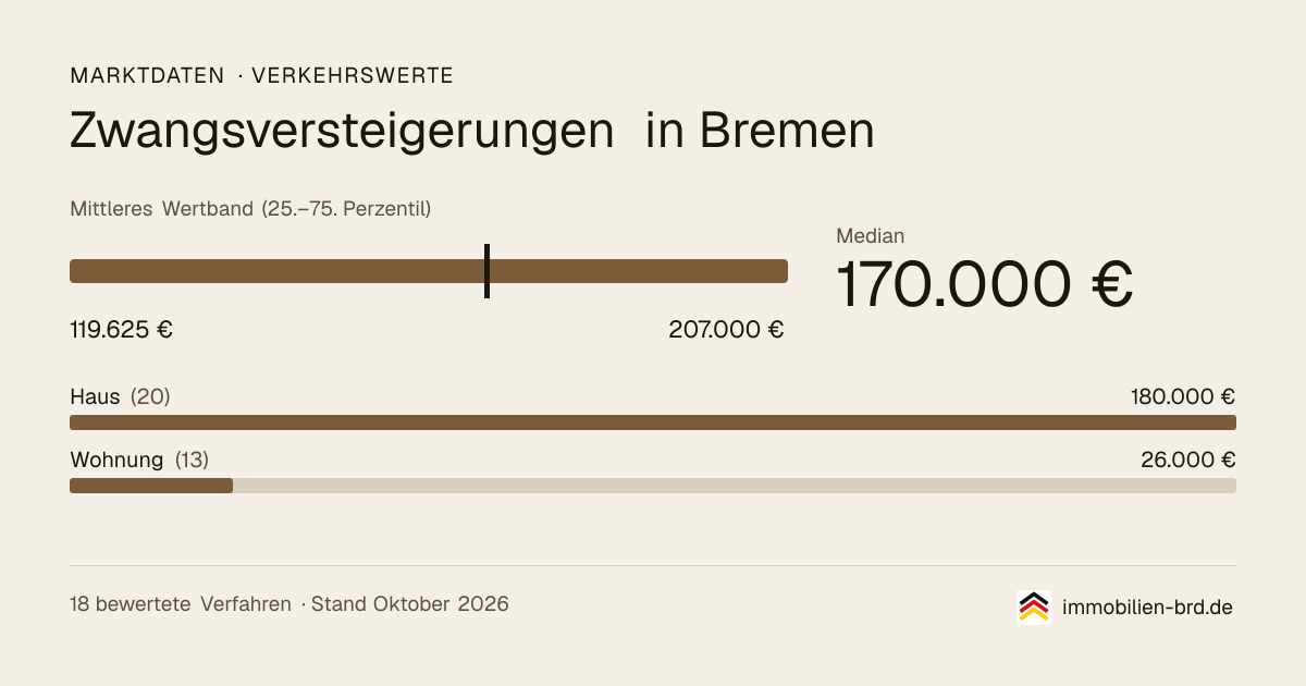 Verkehrswerte bei Zwangsversteigerungen in Bremen: Median, mittleres Wertband und Median je Objektart