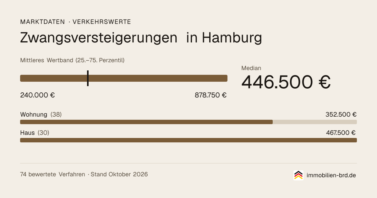 Verkehrswerte bei Zwangsversteigerungen in Hamburg: Median, mittleres Wertband und Median je Objektart