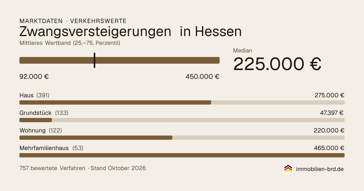Verkehrswerte bei Zwangsversteigerungen in Hessen: Median, mittleres Wertband und Median je Objektart