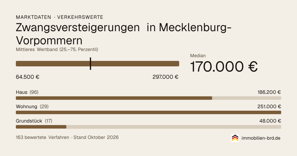 Verkehrswerte bei Zwangsversteigerungen in Mecklenburg-Vorpommern: Median, mittleres Wertband und Median je Objektart