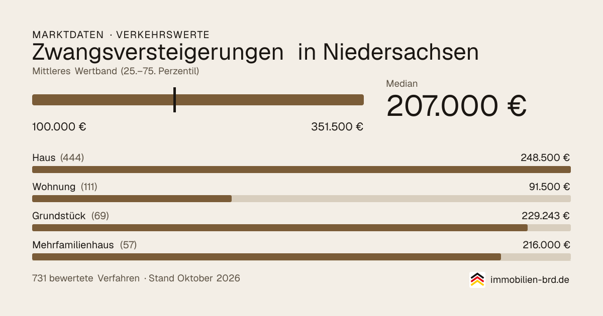 Verkehrswerte bei Zwangsversteigerungen in Niedersachsen: Median, mittleres Wertband und Median je Objektart
