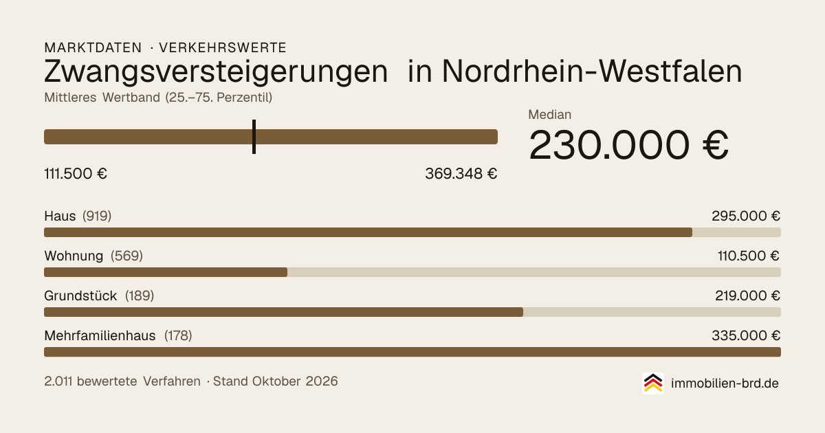 Verkehrswerte bei Zwangsversteigerungen in Nordrhein-Westfalen: Median, mittleres Wertband und Median je Objektart