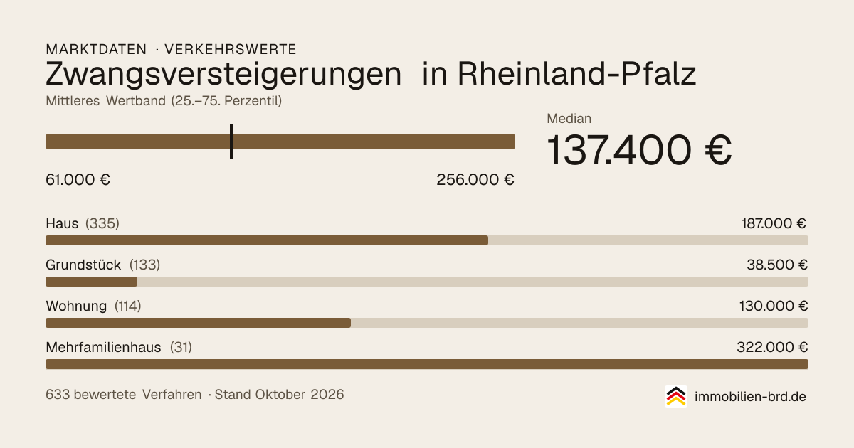 Verkehrswerte bei Zwangsversteigerungen in Rheinland-Pfalz: Median, mittleres Wertband und Median je Objektart