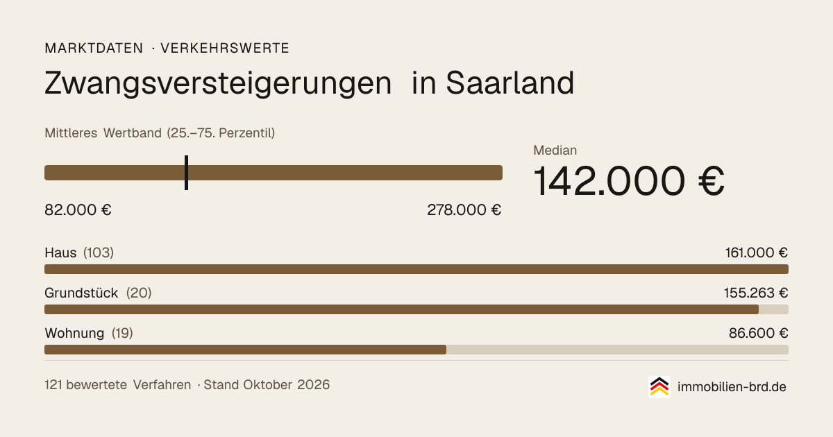 Verkehrswerte bei Zwangsversteigerungen in Saarland: Median, mittleres Wertband und Median je Objektart