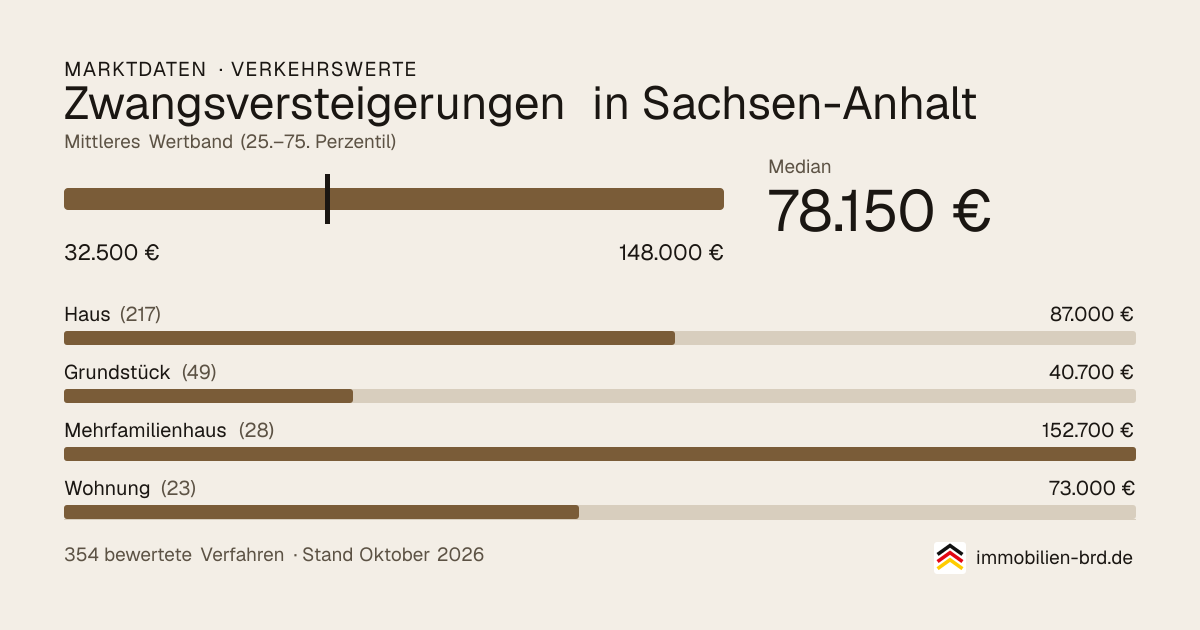 Verkehrswerte bei Zwangsversteigerungen in Sachsen-Anhalt: Median, mittleres Wertband und Median je Objektart
