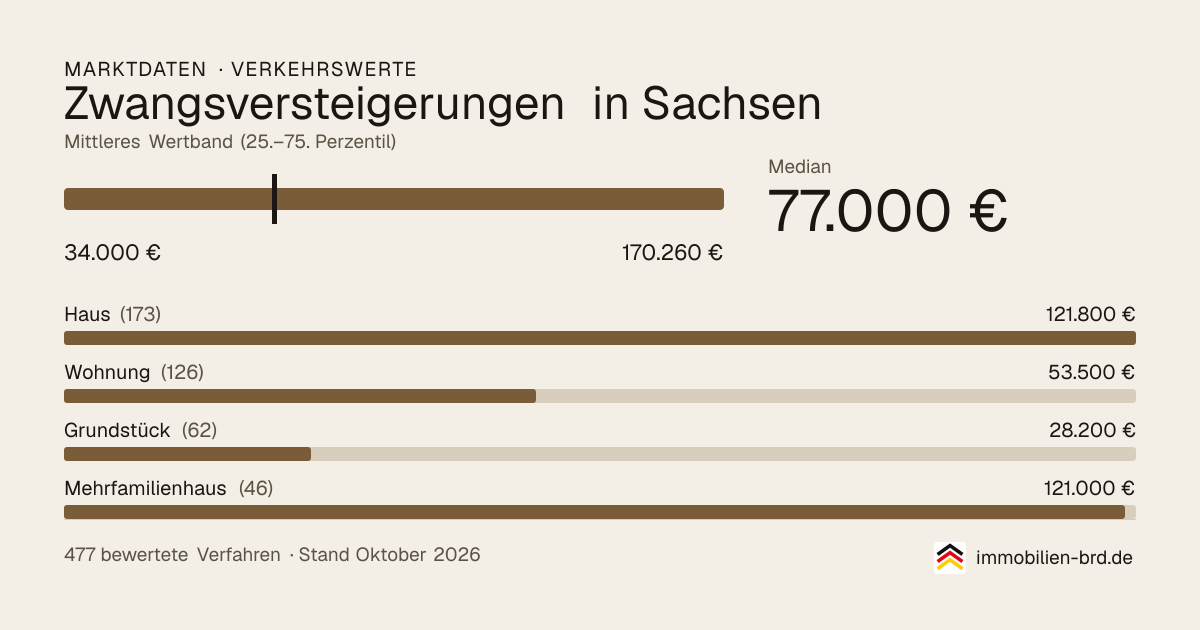 Verkehrswerte bei Zwangsversteigerungen in Sachsen: Median, mittleres Wertband und Median je Objektart