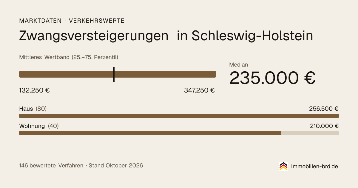 Verkehrswerte bei Zwangsversteigerungen in Schleswig-Holstein: Median, mittleres Wertband und Median je Objektart