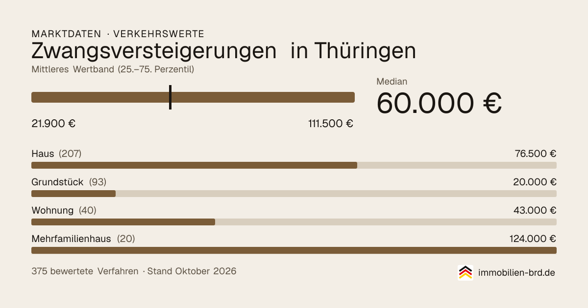 Verkehrswerte bei Zwangsversteigerungen in Thüringen: Median, mittleres Wertband und Median je Objektart