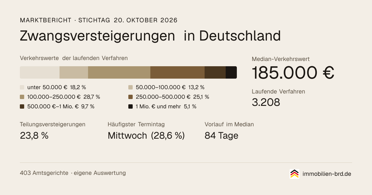 Verteilung der Verkehrswerte aller laufenden Zwangsversteigerungen in Deutschland mit Median, Anteil der Teilungsversteigerungen, häufigstem Termintag und Vorlauf