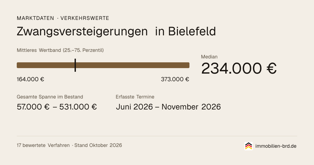 Verkehrswerte bei Zwangsversteigerungen in Bielefeld: Median, mittleres Wertband und Median je Objektart