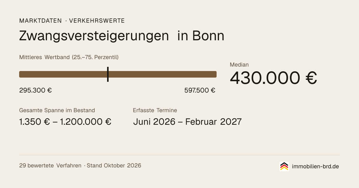 Verkehrswerte bei Zwangsversteigerungen in Bonn: Median, mittleres Wertband und Median je Objektart
