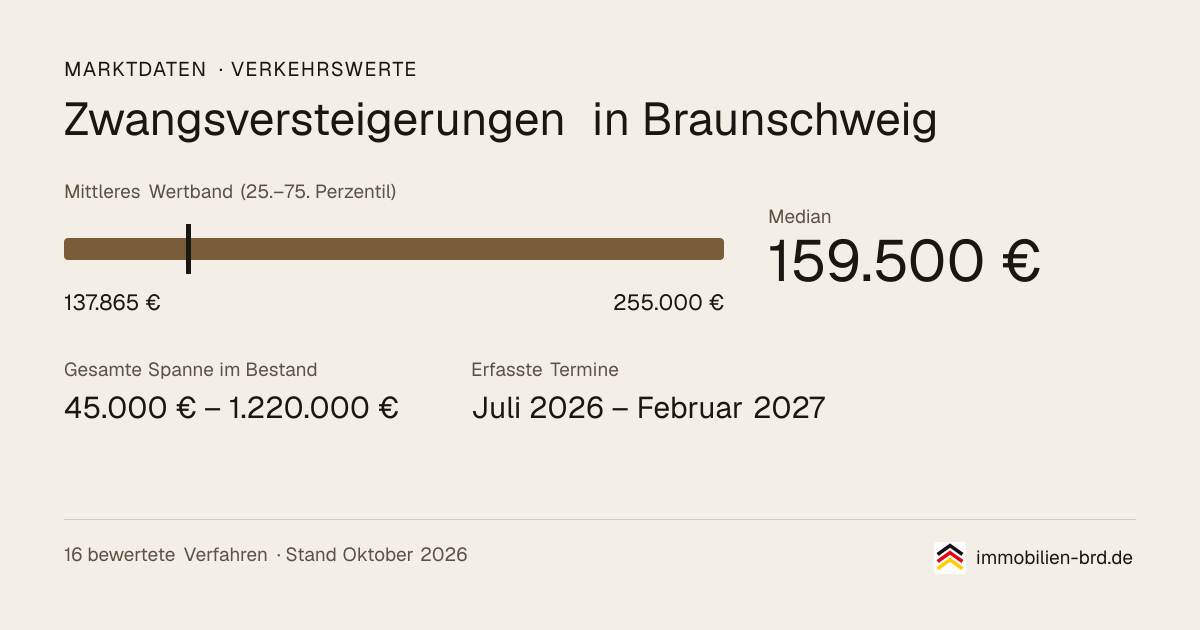 Verkehrswerte bei Zwangsversteigerungen in Braunschweig: Median, mittleres Wertband und Median je Objektart
