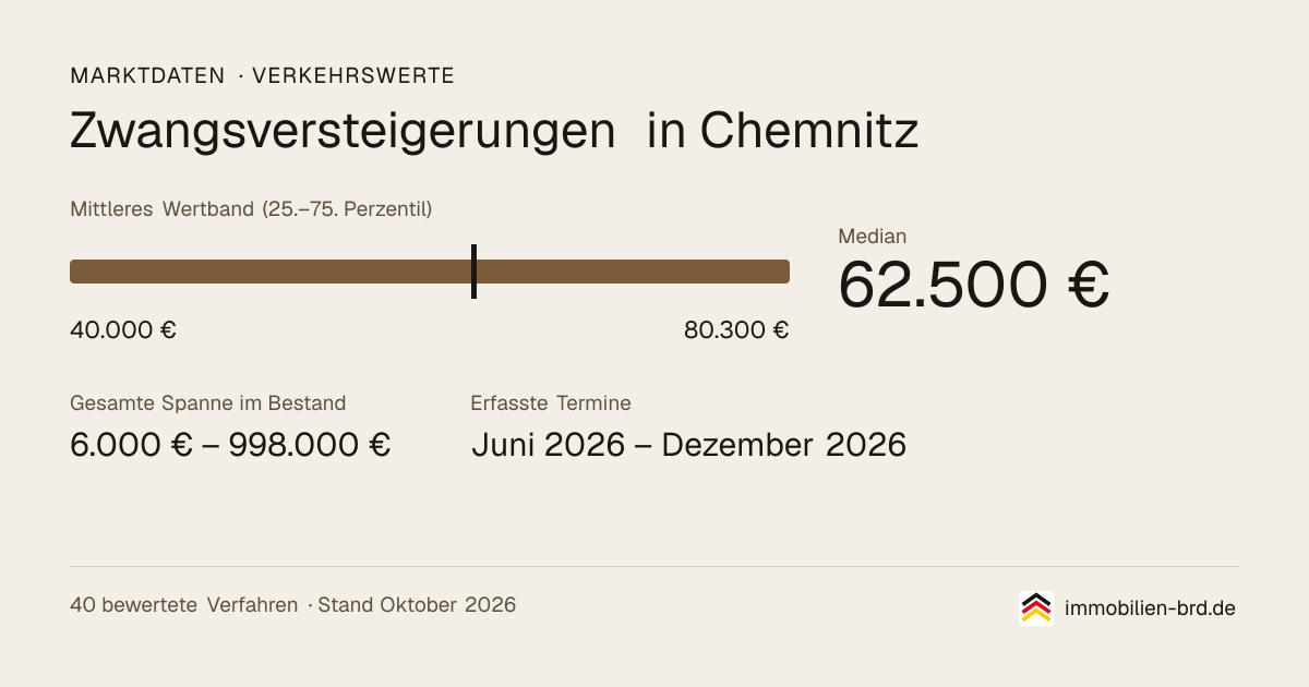Verkehrswerte bei Zwangsversteigerungen in Chemnitz: Median, mittleres Wertband und Median je Objektart