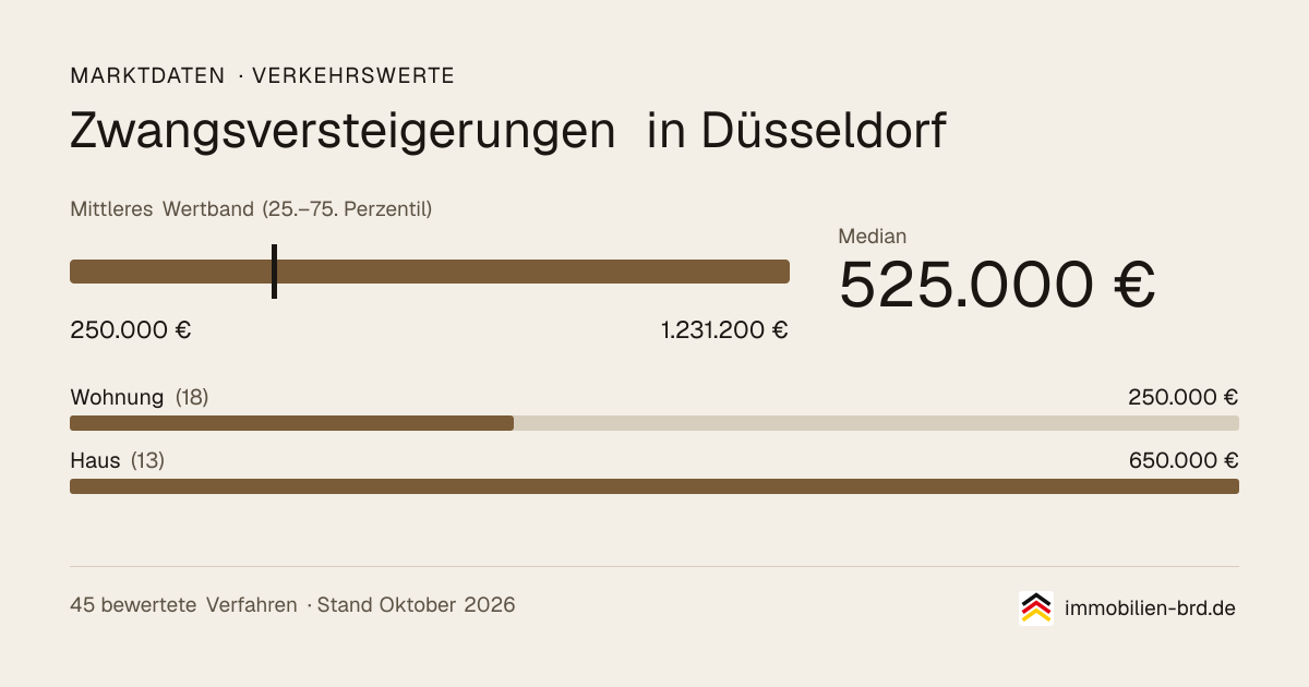 Verkehrswerte bei Zwangsversteigerungen in Düsseldorf: Median, mittleres Wertband und Median je Objektart