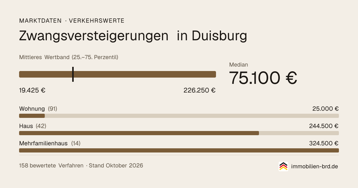 Verkehrswerte bei Zwangsversteigerungen in Duisburg: Median, mittleres Wertband und Median je Objektart