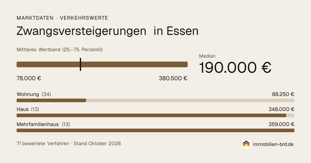 Verkehrswerte bei Zwangsversteigerungen in Essen: Median, mittleres Wertband und Median je Objektart