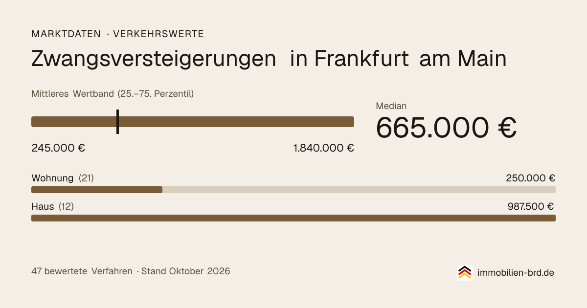 Verkehrswerte bei Zwangsversteigerungen in Frankfurt am Main: Median, mittleres Wertband und Median je Objektart