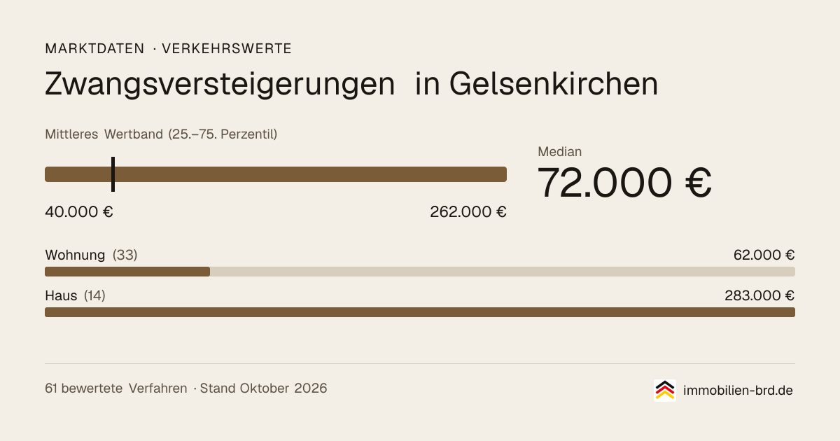 Verkehrswerte bei Zwangsversteigerungen in Gelsenkirchen: Median, mittleres Wertband und Median je Objektart