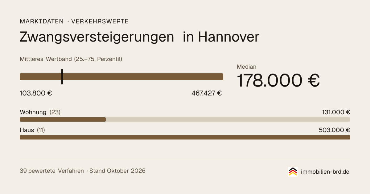 Verkehrswerte bei Zwangsversteigerungen in Hannover: Median, mittleres Wertband und Median je Objektart