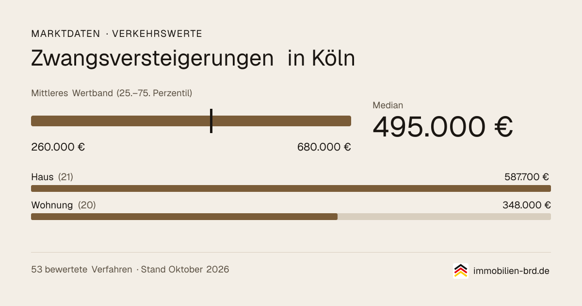 Verkehrswerte bei Zwangsversteigerungen in Köln: Median, mittleres Wertband und Median je Objektart