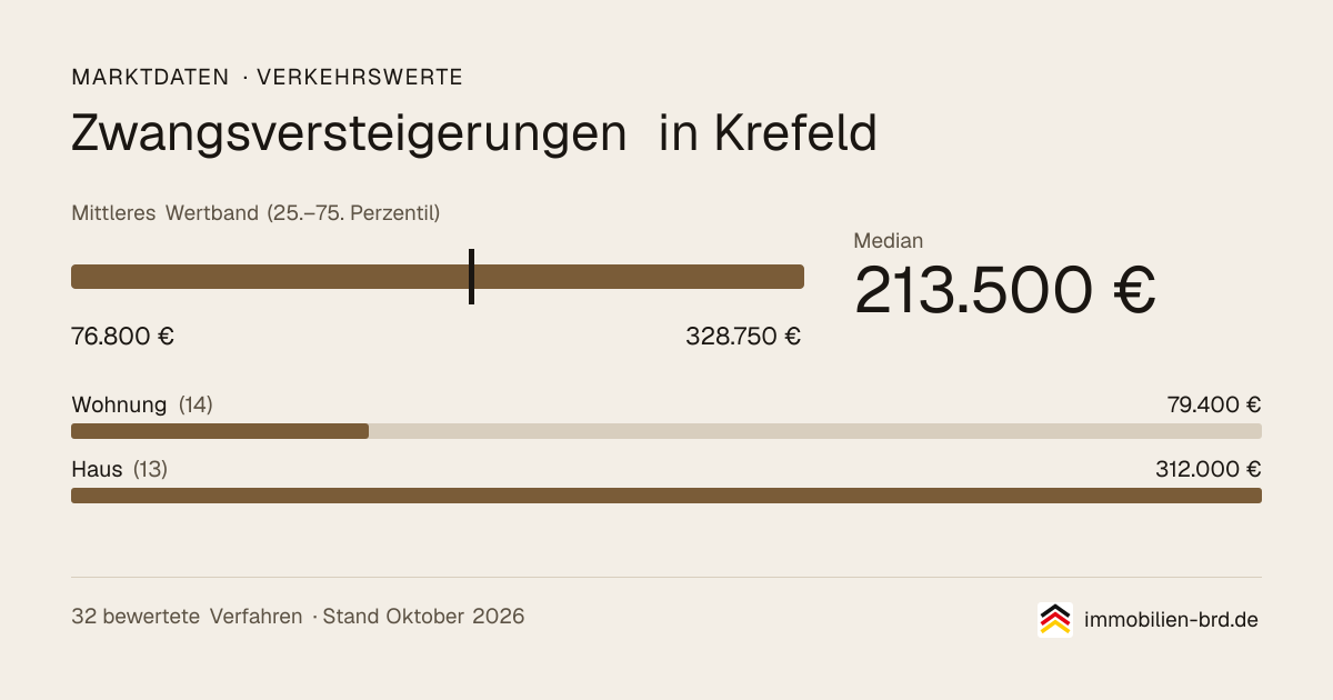 Verkehrswerte bei Zwangsversteigerungen in Krefeld: Median, mittleres Wertband und Median je Objektart
