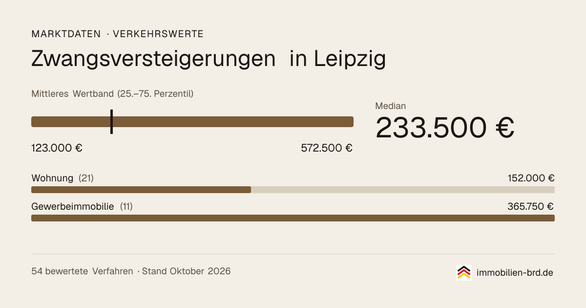 Verkehrswerte bei Zwangsversteigerungen in Leipzig: Median, mittleres Wertband und Median je Objektart