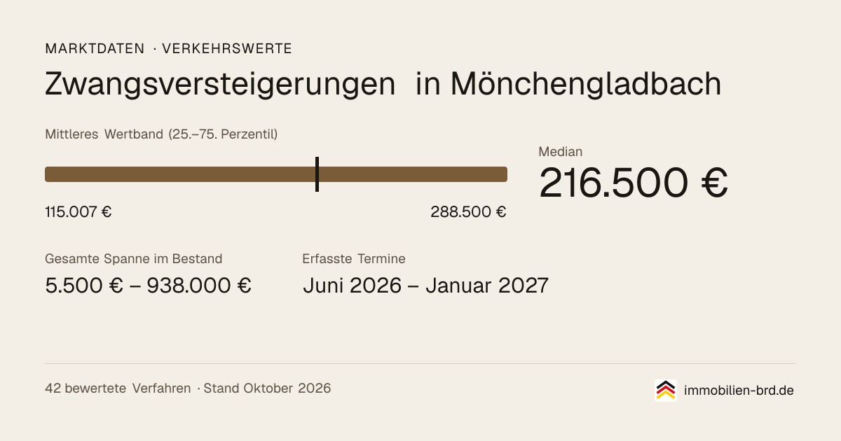 Verkehrswerte bei Zwangsversteigerungen in Mönchengladbach: Median, mittleres Wertband und Median je Objektart
