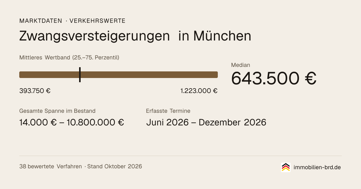 Verkehrswerte bei Zwangsversteigerungen in München: Median, mittleres Wertband und Median je Objektart