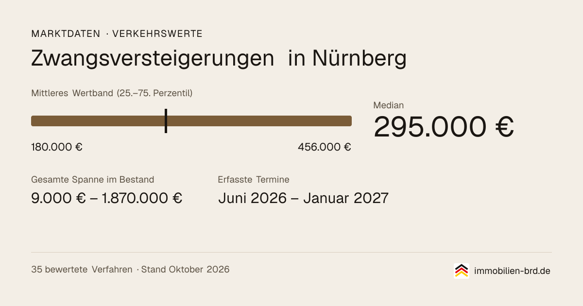 Verkehrswerte bei Zwangsversteigerungen in Nürnberg: Median, mittleres Wertband und Median je Objektart