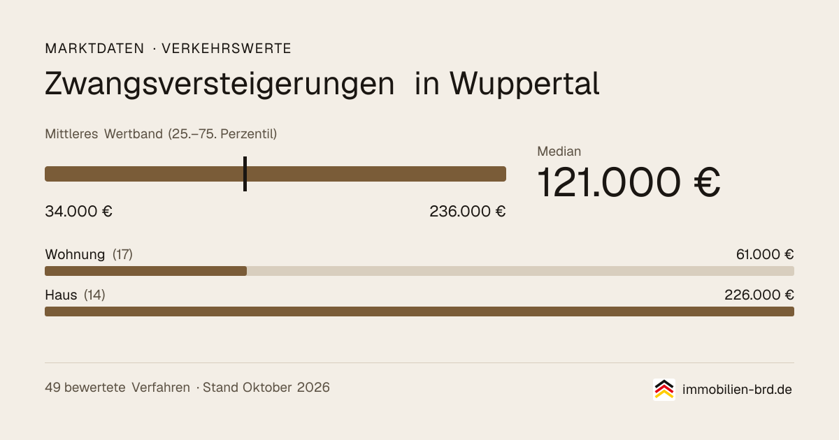 Verkehrswerte bei Zwangsversteigerungen in Wuppertal: Median, mittleres Wertband und Median je Objektart